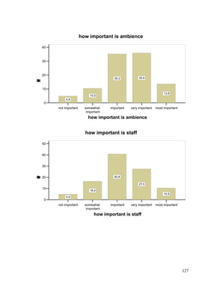 not important somewhat
important
important very important most important
how important is ambience
0
10
20
30
40
Percent
4.9
10.5
35.2 35.9
13.6
how important is ambience
not important somewhat
important
important very important most important
how important is staff
0
10
20
30
40
50
Percent
4.9
16.4
40.8
27.5
10.5
how important is staff
127
 