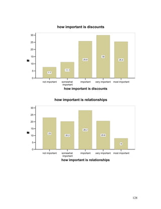 not important somewhat
important
important very important most important
how important is discounts
0
5
10
15
20
25
30
Percent
7.7
11.1
25.8
30
25.4
how important is discounts
not important somewhat
important
important very important most important
how important is relationships
0
5
10
15
20
25
30
Percent
23
20.2
28.2
20.6
8
how important is relationships
128
 