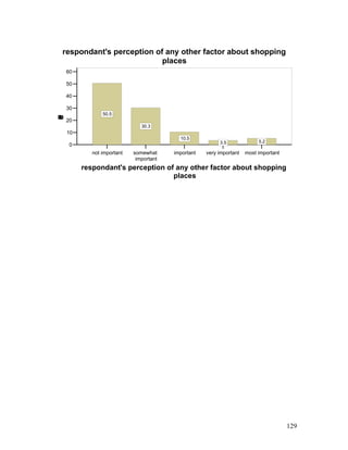 not important somewhat
important
important very important most important
respondant's perception of any other factor about shopping
places
0
10
20
30
40
50
60
Percent
50.5
30.3
10.5
3.5 5.2
respondant's perception of any other factor about shopping
places
129
 