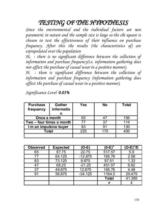 TESTING OF THE HYPOTHESIS
Since the environmental and the individual factors are non
parametric in nature and the sample size is large so the chi-square is
chosen to test the effectiveness of their influence on purchase
frequency. After this the results (the characteristics of) are
extrapolated over the population
H0 : there is no significant difference between the collection of
information and purchase frequency(i.e. information gathering does
not affect the purchase of casual wear in a positive manner).
H1 : there is significant difference between the collection of
information and purchase frequency (information gathering does
affect the purchase of casual wear in a positive manner).
Significance Level 0.05%
Purchase
frequency
Gather
informatio
n
Yes No Total
Once a month 65 47 156
Two – four times a month 77 37 114
I m an impulsive buyer 83 91 130
Total 225 175 400
Observed Expected (O-E) (0-E)2
(O-E)2
/E
65 87.75 22.75 517.57 5.9
77 64.125 -12.875 165.76 2.58
83 73.125 9.875 97.51 1.33
47 68.25 -21.25 451.57 6.62
37 49.875 12.875 165.76 4.48
91 56.875 -34.125 1164.5 20.475
Total 41.385
v 4
130
 