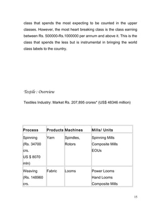 class that spends the most expecting to be counted in the upper
classes. However, the most heart breaking class is the class earning
between Rs. 500000-Rs.1000000 per annum and above it. This is the
class that spends the less but is instrumental in bringing the world
class labels to the country.
Textile : Overview
Textiles Industry: Market Rs. 207,895 crores* (US$ 48346 million)
Process Products Machines Mills/ Units
Spinning
(Rs. 34700
crs.
US $ 8070
mln)
Yarn Spindles,
Rotors
Spinning Mills
Composite Mills
EOUs
Weaving
(Rs. 148960
crs.
Fabric Looms Power Looms
Hand Looms
Composite Mills
15
 
