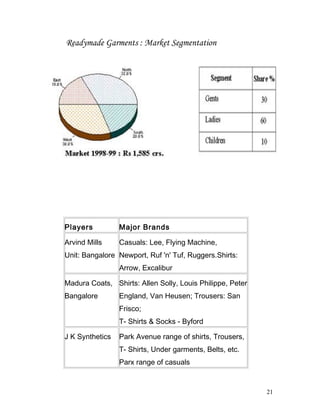 Readymade Garments : Market Segmentation
Players Major Brands
Arvind Mills
Unit: Bangalore
Casuals: Lee, Flying Machine,
Newport, Ruf 'n' Tuf, Ruggers.Shirts:
Arrow, Excalibur
Madura Coats,
Bangalore
Shirts: Allen Solly, Louis Philippe, Peter
England, Van Heusen; Trousers: San
Frisco;
T- Shirts & Socks - Byford
J K Synthetics Park Avenue range of shirts, Trousers,
T- Shirts, Under garments, Belts, etc.
Parx range of casuals
21
 