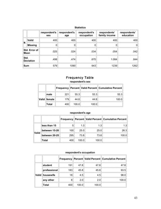 Statistics
respondent's
sex
respondent's
age
respondent's
occupation
respondents’
family income
respondents’
education
N
Valid 400 400 400 400 400
Missing 0 0 0 0 0
Std. Error of
Mean
.025 .024 .034 .054 .042
Std.
Deviation
.498 .474 .670 1.084 .844
Sum 579 1090 643 1239 1262
Frequency Table
respondent's sex
Frequency Percent Valid Percent Cumulative Percent
Valid
male 221 55.3 55.3 55.3
female 179 44.8 44.8 100.0
Total 400 100.0 100.0
respondent's age
Frequency Percent Valid Percent Cumulative Percent
Valid
less than 15 5 1.3 1.3 1.3
between 15-20 100 25.0 25.0 26.3
between 20-25 295 73.8 73.8 100.0
Total 400 100.0 100.0
respondent's occupation
Frequency Percent Valid Percent Cumulative Percent
Valid
student 191 47.8 47.8 47.8
professional 183 45.8 45.8 93.5
housewife 18 4.5 4.5 98.0
any other 8 2.0 2.0 100.0
Total 400 100.0 100.0
43
 