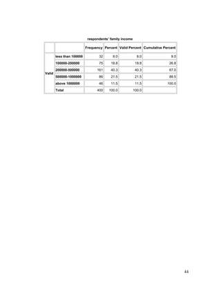 respondents’ family income
Frequency Percent Valid Percent Cumulative Percent
Valid
less than 100000 32 8.0 8.0 8.0
100000-200000 75 18.8 18.8 26.8
200000-500000 161 40.3 40.3 67.0
500000-1000000 86 21.5 21.5 88.5
above 1000000 46 11.5 11.5 100.0
Total 400 100.0 100.0
44
 