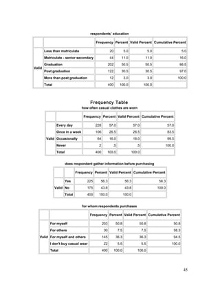 respondents’ education
Frequency Percent Valid Percent Cumulative Percent
Valid
Less than matriculate 20 5.0 5.0 5.0
Matriculate - senior secondary 44 11.0 11.0 16.0
Graduation 202 50.5 50.5 66.5
Post graduation 122 30.5 30.5 97.0
More than post graduation 12 3.0 3.0 100.0
Total 400 100.0 100.0
Frequency Table
how often casual clothes are worn
Frequency Percent Valid Percent Cumulative Percent
Valid
Every day 228 57.0 57.0 57.0
Once in a week 106 26.5 26.5 83.5
Occasionally 64 16.0 16.0 99.5
Never 2 .5 .5 100.0
Total 400 100.0 100.0
does respondent gather information before purchasing
Frequency Percent Valid Percent Cumulative Percent
Valid
Yes 225 56.3 56.3 56.3
No 175 43.8 43.8 100.0
Total 400 100.0 100.0
for whom respondents purchases
Frequency Percent Valid Percent Cumulative Percent
Valid
For myself 203 50.8 50.8 50.8
For others 30 7.5 7.5 58.3
For myself and others 145 36.3 36.3 94.5
I don't buy casual wear 22 5.5 5.5 100.0
Total 400 100.0 100.0
45
 