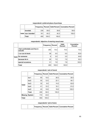 respondents’ preferred place of purchase
Frequency Percent Valid Percent Cumulative Percent
Valid
branded 239 59.8 59.8 59.8
non- branded 161 40.3 40.3 100.0
Total 400 100.0 100.0
respondents’ objective of wearing casual wear
Frequency Percent
Valid
Percent
Cumulative
Percent
Valid
i feel comfortable and free in
casuals
293 73.3 73.3 73.3
i run out of stock 38 9.5 9.5 82.8
for someone 8 2.0 2.0 84.8
because its in 30 7.5 7.5 92.3
special occasions 31 7.8 7.8 100.0
Total 400 100.0 100.0
respondents’ rank of brand
Frequency Percent Valid Percent Cumulative Percent
Valid
no.1 60 15.0 26.5 26.5
no.2 50 12.5 22.1 48.7
no.3 32 8.0 14.2 62.8
no.4 41 10.3 18.1 81.0
no.5 43 10.8 19.0 100.0
Total 226 56.5 100.0
Missing System 174 43.5
Total 400 100.0
respondents’ rank of store
Frequency Percent Valid Percent Cumulative Percent
46
 