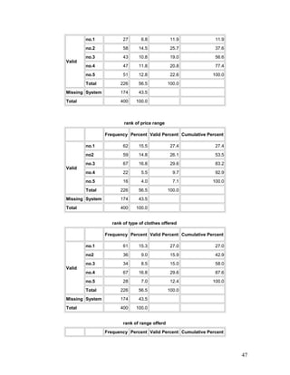 Valid
no.1 27 6.8 11.9 11.9
no.2 58 14.5 25.7 37.6
no.3 43 10.8 19.0 56.6
no.4 47 11.8 20.8 77.4
no.5 51 12.8 22.6 100.0
Total 226 56.5 100.0
Missing System 174 43.5
Total 400 100.0
rank of price range
Frequency Percent Valid Percent Cumulative Percent
Valid
no.1 62 15.5 27.4 27.4
no2 59 14.8 26.1 53.5
no.3 67 16.8 29.6 83.2
no.4 22 5.5 9.7 92.9
no.5 16 4.0 7.1 100.0
Total 226 56.5 100.0
Missing System 174 43.5
Total 400 100.0
rank of type of clothes offered
Frequency Percent Valid Percent Cumulative Percent
Valid
no.1 61 15.3 27.0 27.0
no2 36 9.0 15.9 42.9
no.3 34 8.5 15.0 58.0
no.4 67 16.8 29.6 87.6
no.5 28 7.0 12.4 100.0
Total 226 56.5 100.0
Missing System 174 43.5
Total 400 100.0
rank of range offerd
Frequency Percent Valid Percent Cumulative Percent
47
 