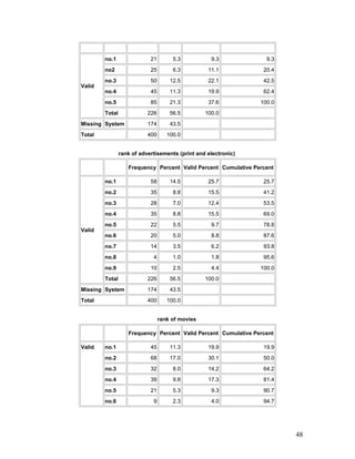 Valid
no.1 21 5.3 9.3 9.3
no2 25 6.3 11.1 20.4
no.3 50 12.5 22.1 42.5
no.4 45 11.3 19.9 62.4
no.5 85 21.3 37.6 100.0
Total 226 56.5 100.0
Missing System 174 43.5
Total 400 100.0
rank of advertisements (print and electronic)
Frequency Percent Valid Percent Cumulative Percent
Valid
no.1 58 14.5 25.7 25.7
no.2 35 8.8 15.5 41.2
no.3 28 7.0 12.4 53.5
no.4 35 8.8 15.5 69.0
no.5 22 5.5 9.7 78.8
no.6 20 5.0 8.8 87.6
no.7 14 3.5 6.2 93.8
no.8 4 1.0 1.8 95.6
no.9 10 2.5 4.4 100.0
Total 226 56.5 100.0
Missing System 174 43.5
Total 400 100.0
rank of movies
Frequency Percent Valid Percent Cumulative Percent
Valid no.1 45 11.3 19.9 19.9
no.2 68 17.0 30.1 50.0
no.3 32 8.0 14.2 64.2
no.4 39 9.8 17.3 81.4
no.5 21 5.3 9.3 90.7
no.6 9 2.3 4.0 94.7
48
 