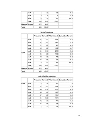 no.7 4 1.0 1.8 96.5
no.8 2 .5 .9 97.3
no.9 6 1.5 2.7 100.0
Total 226 56.5 100.0
Missing System 174 43.5
Total 400 100.0
rank of hoardings
Frequency Percent Valid Percent Cumulative Percent
Valid
no.1 24 6.0 10.6 10.6
no.2 32 8.0 14.2 24.8
no.3 22 5.5 9.7 34.5
no.4 23 5.8 10.2 44.7
no.5 51 12.8 22.6 67.3
no.6 34 8.5 15.0 82.3
no.7 17 4.3 7.5 89.8
no.8 15 3.8 6.6 96.5
no.9 8 2.0 3.5 100.0
Total 226 56.5 100.0
Missing System 174 43.5
Total 400 100.0
rank of fashion magzines
Frequency Percent Valid Percent Cumulative Percent
Valid no.1 5 1.3 2.2 2.2
no.2 24 6.0 10.6 12.8
no.3 49 12.3 21.7 34.5
no.4 35 8.8 15.5 50.0
no.5 37 9.3 16.4 66.4
no.6 41 10.3 18.1 84.5
no.7 16 4.0 7.1 91.6
no.8 15 3.8 6.6 98.2
no.9 4 1.0 1.8 100.0
49
 