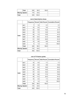 Total 226 56.5 100.0
Missing System 174 43.5
Total 400 100.0
rank of latest fashion shows
Frequency Percent Valid Percent Cumulative Percent
Valid
no.1 7 1.8 3.1 3.1
no.2 10 2.5 4.4 7.5
no.3 32 8.0 14.2 21.7
no.4 29 7.3 12.8 34.5
no.5 29 7.3 12.8 47.3
no.6 48 12.0 21.2 68.6
no.7 51 12.8 22.6 91.2
no.8 15 3.8 6.6 97.8
no.9 5 1.3 2.2 100.0
Total 226 56.5 100.0
Missing System 174 43.5
Total 400 100.0
rank of TV fashion guides
Frequency Percent Valid Percent Cumulative Percent
Valid
no.1 16 4.0 7.1 7.1
no.2 20 5.0 8.8 15.9
no.3 24 6.0 10.6 26.5
no.4 24 6.0 10.6 37.2
no.5 37 9.3 16.4 53.5
no.6 39 9.8 17.3 70.8
no.7 46 11.5 20.4 91.2
no.8 16 4.0 7.1 98.2
no.9 4 1.0 1.8 100.0
Total 226 56.5 100.0
Missing System 174 43.5
Total 400 100.0
50
 