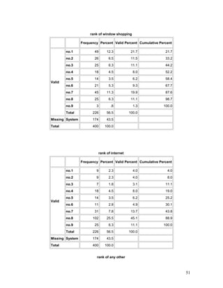 rank of window shopping
Frequency Percent Valid Percent Cumulative Percent
Valid
no.1 49 12.3 21.7 21.7
no.2 26 6.5 11.5 33.2
no.3 25 6.3 11.1 44.2
no.4 18 4.5 8.0 52.2
no.5 14 3.5 6.2 58.4
no.6 21 5.3 9.3 67.7
no.7 45 11.3 19.9 87.6
no.8 25 6.3 11.1 98.7
no.9 3 .8 1.3 100.0
Total 226 56.5 100.0
Missing System 174 43.5
Total 400 100.0
rank of internet
Frequency Percent Valid Percent Cumulative Percent
Valid
no.1 9 2.3 4.0 4.0
no.2 9 2.3 4.0 8.0
no.3 7 1.8 3.1 11.1
no.4 18 4.5 8.0 19.0
no.5 14 3.5 6.2 25.2
no.6 11 2.8 4.9 30.1
no.7 31 7.8 13.7 43.8
no.8 102 25.5 45.1 88.9
no.9 25 6.3 11.1 100.0
Total 226 56.5 100.0
Missing System 174 43.5
Total 400 100.0
rank of any other
51
 