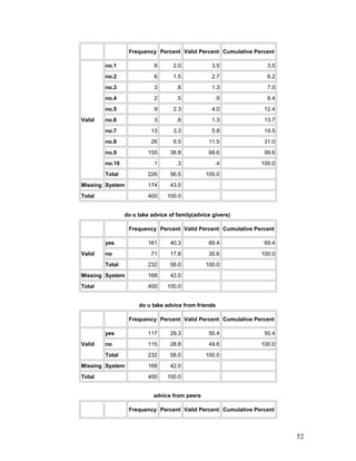 Frequency Percent Valid Percent Cumulative Percent
Valid
no.1 8 2.0 3.5 3.5
no.2 6 1.5 2.7 6.2
no.3 3 .8 1.3 7.5
no.4 2 .5 .9 8.4
no.5 9 2.3 4.0 12.4
no.6 3 .8 1.3 13.7
no.7 13 3.3 5.8 19.5
no.8 26 6.5 11.5 31.0
no.9 155 38.8 68.6 99.6
no.10 1 .3 .4 100.0
Total 226 56.5 100.0
Missing System 174 43.5
Total 400 100.0
do u take advice of family(advice givers)
Frequency Percent Valid Percent Cumulative Percent
Valid
yes 161 40.3 69.4 69.4
no 71 17.8 30.6 100.0
Total 232 58.0 100.0
Missing System 168 42.0
Total 400 100.0
do u take advice from friends
Frequency Percent Valid Percent Cumulative Percent
Valid
yes 117 29.3 50.4 50.4
no 115 28.8 49.6 100.0
Total 232 58.0 100.0
Missing System 168 42.0
Total 400 100.0
advice from peers
Frequency Percent Valid Percent Cumulative Percent
52
 