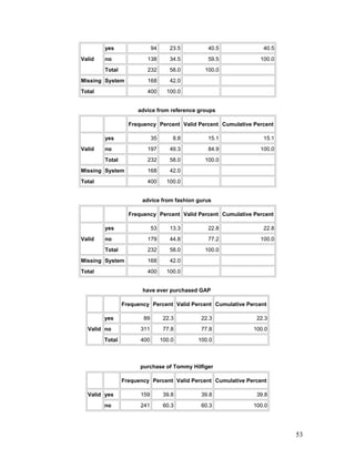 Valid
yes 94 23.5 40.5 40.5
no 138 34.5 59.5 100.0
Total 232 58.0 100.0
Missing System 168 42.0
Total 400 100.0
advice from reference groups
Frequency Percent Valid Percent Cumulative Percent
Valid
yes 35 8.8 15.1 15.1
no 197 49.3 84.9 100.0
Total 232 58.0 100.0
Missing System 168 42.0
Total 400 100.0
advice from fashion gurus
Frequency Percent Valid Percent Cumulative Percent
Valid
yes 53 13.3 22.8 22.8
no 179 44.8 77.2 100.0
Total 232 58.0 100.0
Missing System 168 42.0
Total 400 100.0
have ever purchased GAP
Frequency Percent Valid Percent Cumulative Percent
Valid
yes 89 22.3 22.3 22.3
no 311 77.8 77.8 100.0
Total 400 100.0 100.0
purchase of Tommy Hilfiger
Frequency Percent Valid Percent Cumulative Percent
Valid yes 159 39.8 39.8 39.8
no 241 60.3 60.3 100.0
53
 