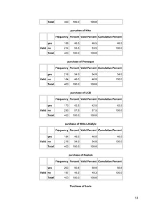Total 400 100.0 100.0
purcahse of Nike
Frequency Percent Valid Percent Cumulative Percent
Valid
yes 186 46.5 46.5 46.5
no 214 53.5 53.5 100.0
Total 400 100.0 100.0
purchase of Provogue
Frequency Percent Valid Percent Cumulative Percent
Valid
yes 216 54.0 54.0 54.0
no 184 46.0 46.0 100.0
Total 400 100.0 100.0
purchase of UCB
Frequency Percent Valid Percent Cumulative Percent
Valid
yes 170 42.5 42.5 42.5
no 230 57.5 57.5 100.0
Total 400 100.0 100.0
purchase of Wills Lifestyle
Frequency Percent Valid Percent Cumulative Percent
Valid
yes 184 46.0 46.0 46.0
no 216 54.0 54.0 100.0
Total 400 100.0 100.0
purchase of Reebok
Frequency Percent Valid Percent Cumulative Percent
Valid
yes 203 50.8 50.8 50.8
no 197 49.3 49.3 100.0
Total 400 100.0 100.0
Purchase of Levis
54
 