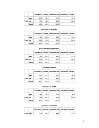 Frequency Percent Valid Percent Cumulative Percent
Valid
yes 230 57.5 57.5 57.5
no 170 42.5 42.5 100.0
Total 400 100.0 100.0
purchase of Wrangler
Frequency Percent Valid Percent Cumulative Percent
Valid
yes 196 49.0 49.0 49.0
no 204 51.0 51.0 100.0
Total 400 100.0 100.0
purchase of Flying Machine
Frequency Percent Valid Percent Cumulative Percent
Valid
yes 191 47.8 47.8 47.8
no 209 52.3 52.3 100.0
Total 400 100.0 100.0
Purchase of Killer
Frequency Percent Valid Percent Cumulative Percent
Valid
yes 202 50.5 50.5 50.5
no 198 49.5 49.5 100.0
Total 400 100.0 100.0
Purchase of DKNY
Frequency Percent Valid Percent Cumulative Percent
Valid
yes 146 36.5 36.5 36.5
no 254 63.5 63.5 100.0
Total 400 100.0 100.0
purchase of Koutons
Frequency Percent Valid Percent Cumulative Percent
Valid yes 178 44.5 44.5 44.5
55
 