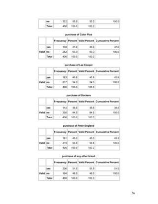 no 222 55.5 55.5 100.0
Total 400 100.0 100.0
purchase of Color Plus
Frequency Percent Valid Percent Cumulative Percent
Valid
yes 148 37.0 37.0 37.0
no 252 63.0 63.0 100.0
Total 400 100.0 100.0
purchase of Lee Cooper
Frequency Percent Valid Percent Cumulative Percent
Valid
yes 183 45.8 45.8 45.8
no 217 54.3 54.3 100.0
Total 400 100.0 100.0
purchase of Dockers
Frequency Percent Valid Percent Cumulative Percent
Valid
yes 142 35.5 35.5 35.5
no 258 64.5 64.5 100.0
Total 400 100.0 100.0
purchase of Peter England
Frequency Percent Valid Percent Cumulative Percent
Valid
yes 181 45.3 45.3 45.3
no 219 54.8 54.8 100.0
Total 400 100.0 100.0
purchase of any other brand
Frequency Percent Valid Percent Cumulative Percent
Valid
yes 206 51.5 51.5 51.5
no 194 48.5 48.5 100.0
Total 400 100.0 100.0
56
 