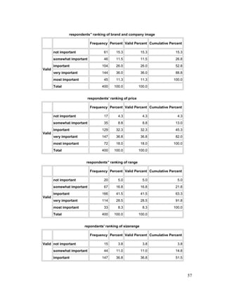 respondents’' ranking of brand and company image
Frequency Percent Valid Percent Cumulative Percent
Valid
not important 61 15.3 15.3 15.3
somewhat important 46 11.5 11.5 26.8
important 104 26.0 26.0 52.8
very important 144 36.0 36.0 88.8
most important 45 11.3 11.3 100.0
Total 400 100.0 100.0
respondents’ ranking of price
Frequency Percent Valid Percent Cumulative Percent
Valid
not important 17 4.3 4.3 4.3
somewhat important 35 8.8 8.8 13.0
important 129 32.3 32.3 45.3
very important 147 36.8 36.8 82.0
most important 72 18.0 18.0 100.0
Total 400 100.0 100.0
respondents’' ranking of range
Frequency Percent Valid Percent Cumulative Percent
Valid
not important 20 5.0 5.0 5.0
somewhat important 67 16.8 16.8 21.8
important 166 41.5 41.5 63.3
very important 114 28.5 28.5 91.8
most important 33 8.3 8.3 100.0
Total 400 100.0 100.0
repondants' ranking of sizerange
Frequency Percent Valid Percent Cumulative Percent
Valid not important 15 3.8 3.8 3.8
somewhat important 44 11.0 11.0 14.8
important 147 36.8 36.8 51.5
57
 