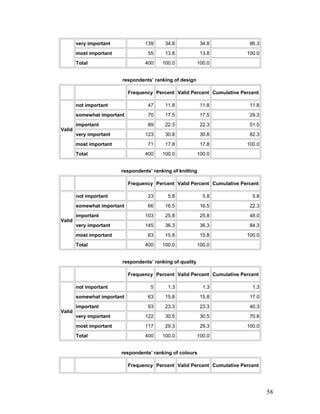 very important 139 34.8 34.8 86.3
most important 55 13.8 13.8 100.0
Total 400 100.0 100.0
respondents’ ranking of design
F...