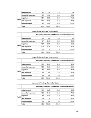 Valid
not important 11 2.8 2.8 2.8
somewhat important 42 10.5 10.5 13.3
important 131 32.8 32.8 46.0
very important 135 33.8 33.8 79.8
most important 81 20.3 20.3 100.0
Total 400 100.0 100.0
respondents’ ranking of customization
Frequency Percent Valid Percent Cumulative Percent
Valid
not important 36 9.0 9.0 9.0
somewhat important 97 24.3 24.3 33.3
important 128 32.0 32.0 65.3
very important 109 27.3 27.3 92.5
most important 30 7.5 7.5 100.0
Total 400 100.0 100.0
respondents’ ranking of endorsements
Frequency Percent Valid Percent Cumulative Percent
Valid
not important 136 34.0 34.0 34.0
somewhat important 130 32.5 32.5 66.5
important 83 20.8 20.8 87.3
very important 38 9.5 9.5 96.8
most important 13 3.3 3.3 100.0
Total 400 100.0 100.0
respondents’ ranking of any other factor
Frequency Percent Valid Percent Cumulative Percent
Valid
not important 180 45.0 45.0 45.0
somewhat important 126 31.5 31.5 76.5
important 52 13.0 13.0 89.5
very important 29 7.3 7.3 96.8
most important 13 3.3 3.3 100.0
Total 400 100.0 100.0
59
 