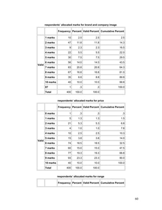 respondents’ allocated marks for brand and company image
Frequency Percent Valid Percent Cumulative Percent
Valid
1 marks 10 2.5 2.5 2.5
2 marks 47 11.8 11.8 14.3
3 marks 9 2.3 2.3 16.5
4 marks 22 5.5 5.5 22.0
5 marks 30 7.5 7.5 29.5
6 marks 56 14.0 14.0 43.5
7 marks 83 20.8 20.8 64.3
8 marks 67 16.8 16.8 81.0
9 marks 35 8.8 8.8 89.8
10 marks 40 10.0 10.0 99.8
87 1 .3 .3 100.0
Total 400 100.0 100.0
respondents’ allocated marks for price
Frequency Percent Valid Percent Cumulative Percent
Valid
0 marks 1 .3 .3 .3
1 marks 5 1.3 1.3 1.5
2 marks 21 5.3 5.3 6.8
3 marks 4 1.0 1.0 7.8
4 marks 10 2.5 2.5 10.3
5 marks 15 3.8 3.8 14.0
6 marks 74 18.5 18.5 32.5
7 marks 60 15.0 15.0 47.5
8 marks 77 19.3 19.3 66.8
9 marks 93 23.3 23.3 90.0
10 marks 40 10.0 10.0 100.0
Total 400 100.0 100.0
respondents’ allocated marks for range
Frequency Percent Valid Percent Cumulative Percent
60
 