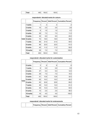 Total 400 100.0 100.0
respondents’ allocated marks for colours
Frequency Percent Valid Percent Cumulative Percent
Valid
1 marks 1 .3 .3 .3
2 marks 10 2.5 2.5 2.8
3 marks 6 1.5 1.5 4.3
4 marks 29 7.3 7.3 11.5
5 marks 34 8.5 8.5 20.0
6 marks 72 18.0 18.0 38.0
7 marks 86 21.5 21.5 59.5
8 marks 88 22.0 22.0 81.5
9 marks 45 11.3 11.3 92.8
10 marks 29 7.3 7.3 100.0
Total 400 100.0 100.0
respondents’ allocated marks for customization
Frequency Percent Valid Percent Cumulative Percent
Valid
0 marks 3 .8 .8 .8
1 marks 8 2.0 2.0 2.8
2 marks 37 9.3 9.3 12.0
3 marks 29 7.3 7.3 19.3
4 marks 51 12.8 12.8 32.0
5 marks 65 16.3 16.3 48.3
6 marks 83 20.8 20.8 69.0
7 marks 49 12.3 12.3 81.3
8 marks 49 12.3 12.3 93.5
9 marks 10 2.5 2.5 96.0
10 marks 16 4.0 4.0 100.0
Total 400 100.0 100.0
respondents’ allocated marks for endorsements
Frequency Percent Valid Percent Cumulative Percent
63
 