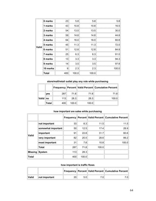Valid
0 marks 23 5.8 5.8 5.8
1 marks 43 10.8 10.8 16.5
2 marks 54 13.5 13.5 30.0
3 marks 59 14.8 14.8 44.8
4 marks 64 16.0 16.0 60.8
5 marks 45 11.3 11.3 72.0
6 marks 51 12.8 12.8 84.8
7 marks 25 6.3 6.3 91.0
8 marks 13 3.3 3.3 94.3
9 marks 14 3.5 3.5 97.8
10 marks 9 2.3 2.3 100.0
Total 400 100.0 100.0
store/mall/retail outlet play any role while purchasing
Frequency Percent Valid Percent Cumulative Percent
Valid
yes 287 71.8 71.8 71.8
no 113 28.3 28.3 100.0
Total 400 100.0 100.0
how important are sales while purchasing
Frequency Percent Valid Percent Cumulative Percent
Valid
not important 33 8.3 11.5 11.5
somewhat important 50 12.5 17.4 28.9
important 91 22.8 31.7 60.6
very important 82 20.5 28.6 89.2
most important 31 7.8 10.8 100.0
Total 287 71.8 100.0
Missing System 113 28.3
Total 400 100.0
how important is traffic flows
Frequency Percent Valid Percent Cumulative Percent
Valid not important 20 5.0 7.0 7.0
64
 