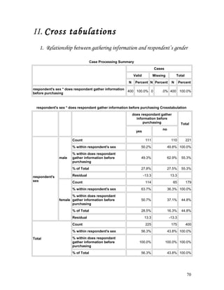 II. Cross tabulations
1. Relationship between gathering information and respondent’s gender
Case Processing Summary
Cases
Valid Missing Total
N Percent N Percent N Percent
respondent's sex * does respondant gather information
before purchasing
400 100.0% 0 .0% 400 100.0%
respondent's sex * does respondant gather information before purchasing Crosstabulation
does respondant gather
information before
purchasing Total
yes
no
respondent's
sex
male
Count 111 110 221
% within respondent's sex 50.2% 49.8% 100.0%
% within does respondant
gather information before
purchasing
49.3% 62.9% 55.3%
% of Total 27.8% 27.5% 55.3%
Residual -13.3 13.3
female
Count 114 65 179
% within respondent's sex 63.7% 36.3% 100.0%
% within does respondant
gather information before
purchasing
50.7% 37.1% 44.8%
% of Total 28.5% 16.3% 44.8%
Residual 13.3 -13.3
Total
Count 225 175 400
% within respondent's sex 56.3% 43.8% 100.0%
% within does respondant
gather information before
purchasing
100.0% 100.0% 100.0%
% of Total 56.3% 43.8% 100.0%
70
 