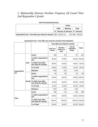 2. Relationship Between Purchase Frequency Of Casual Wear
And Respondent’s Gender
Case Processing Summary
Cases
Valid Missing Total
N Percent N Percent N Percent
respondent's sex * how often you shop for casuals 400 100.0% 0 .0% 400 100.0%
respondent's sex * how often you shop for casuals Cross tabulation
how often you shop for casuals
Totalonce in a
month
two-four
times in a
year
i am an
impulsive
buyer
respondent's
sex
male
Count 103 61 57 221
% within respondent's
sex
46.6% 27.6% 25.8% 100.0%
% within how often
you shop for casuals
66.0% 53.5% 43.8% 55.3%
% of Total 25.8% 15.3% 14.3% 55.3%
Residual 16.8 -2.0 -14.8
female
Count 53 53 73 179
% within respondent's
sex
29.6% 29.6% 40.8% 100.0%
% within how often
you shop for casuals
34.0% 46.5% 56.2% 44.8%
% of Total 13.3% 13.3% 18.3% 44.8%
Residual -16.8 2.0 14.8
Total
Count 156 114 130 400
% within respondent's
sex
39.0% 28.5% 32.5% 100.0%
% within how often
you shop for casuals
100.0% 100.0% 100.0% 100.0%
% of Total 39.0% 28.5% 32.5% 100.0%
72
 