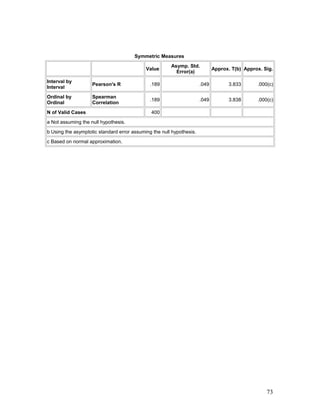 Symmetric Measures
Value
Asymp. Std.
Error(a)
Approx. T(b) Approx. Sig.
Interval by
Interval
Pearson's R .189 .049 3.833 .000(c)
Ordinal by
Ordinal
Spearman
Correlation
.189 .049 3.838 .000(c)
N of Valid Cases 400
a Not assuming the null hypothesis.
b Using the asymptotic standard error assuming the null hypothesis.
c Based on normal approximation.
73
 