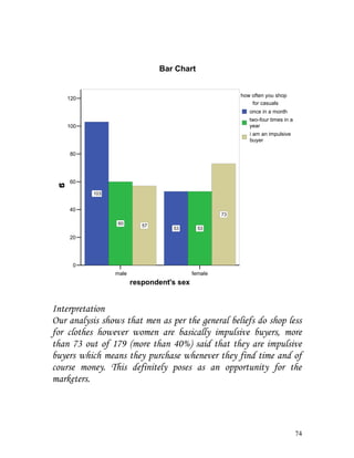 male female
respondent's sex
0
20
40
60
80
100
120
Count
103
53
60
53
57
73
how often you shop
for casuals
once in a month
two-four times in a
year
i am an impulsive
buyer
Bar Chart
Interpretation
Our analysis shows that men as per the general beliefs do shop less
for clothes however women are basically impulsive buyers, more
than 73 out of 179 (more than 40%) said that they are impulsive
buyers which means they purchase whenever they find time and of
course money. This definitely poses as an opportunity for the
marketers.
74
 