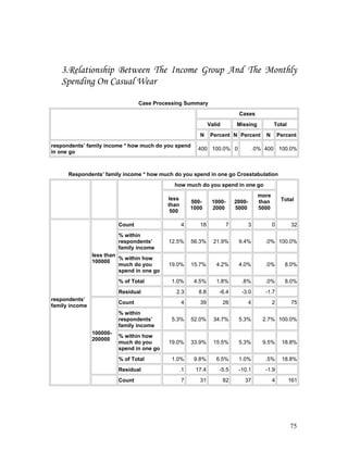 3.Relationship Between The Income Group And The Monthly
Spending On Casual Wear
Case Processing Summary
Cases
Valid Missing Total
N Percent N Percent N Percent
respondents’ family income * how much do you spend
in one go
400 100.0% 0 .0% 400 100.0%
Respondents’ family income * how much do you spend in one go Crosstabulation
how much do you spend in one go
Totalless
than
500
500-
1000
1000-
2000
2000-
5000
more
than
5000
respondents’
family income
less than
100000
Count 4 18 7 3 0 32
% within
respondents’
family income
12.5% 56.3% 21.9% 9.4% .0% 100.0%
% within how
much do you
spend in one go
19.0% 15.7% 4.2% 4.0% .0% 8.0%
% of Total 1.0% 4.5% 1.8% .8% .0% 8.0%
Residual 2.3 8.8 -6.4 -3.0 -1.7
100000-
200000
Count 4 39 26 4 2 75
% within
respondents’
family income
5.3% 52.0% 34.7% 5.3% 2.7% 100.0%
% within how
much do you
spend in one go
19.0% 33.9% 15.5% 5.3% 9.5% 18.8%
% of Total 1.0% 9.8% 6.5% 1.0% .5% 18.8%
Residual .1 17.4 -5.5 -10.1 -1.9
Count 7 31 82 37 4 161
75
 