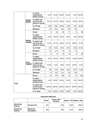 200000-
500000
% within
respondents’
family income
4.3% 19.3% 50.9% 23.0% 2.5% 100.0%
% within how
much do you
spend in one go
33.3% 27.0% 48.8% 49.3% 19.0% 40.3%
% of Total 1.8% 7.8% 20.5% 9.3% 1.0% 40.3%
Residual -1.5 -15.3 14.4 6.8 -4.5
500000-
1000000
Count 3 22 38 17 6 86
% within
respondents’
family income
3.5% 25.6% 44.2% 19.8% 7.0% 100.0%
% within how
much do you
spend in one go
14.3% 19.1% 22.6% 22.7% 28.6% 21.5%
% of Total .8% 5.5% 9.5% 4.3% 1.5% 21.5%
Residual -1.5 -2.7 1.9 .9 1.5
above
1000000
Count 3 5 15 14 9 46
% within
respondents’
family income
6.5% 10.9% 32.6% 30.4% 19.6% 100.0%
% within how
much do you
spend in one go
14.3% 4.3% 8.9% 18.7% 42.9% 11.5%
% of Total .8% 1.3% 3.8% 3.5% 2.3% 11.5%
Residual .6 -8.2 -4.3 5.4 6.6
Total
Count 21 115 168 75 21 400
% within
respondents’
family income
5.3% 28.8% 42.0% 18.8% 5.3% 100.0%
% within how
much do you
spend in one go
100.0% 100.0% 100.0% 100.0% 100.0% 100.0%
% of Total 5.3% 28.8% 42.0% 18.8% 5.3% 100.0%
Symmetric Measures
Value
Asymp. Std.
Error(a)
Approx. T(b) Approx. Sig.
Interval by
Interval
Pearson's R .324 .049 6.824 .000(c)
Ordinal by
Ordinal
Spearman
Correlation
.320 .048 6.747 .000(c)
76
 