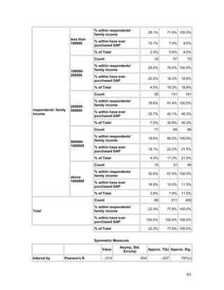respondents’ family
income
less than
100000
% within respondents’
family income
28.1% 71.9% 100.0%
% within have ever
purchased GAP
10.1% 7.4% 8.0%
% of Total 2.3% 5.8% 8.0%
100000-
200000
Count 18 57 75
% within respondents’
family income
24.0% 76.0% 100.0%
% within have ever
purchased GAP
20.2% 18.3% 18.8%
% of Total 4.5% 14.3% 18.8%
200000-
500000
Count 30 131 161
% within respondents’
family income
18.6% 81.4% 100.0%
% within have ever
purchased GAP
33.7% 42.1% 40.3%
% of Total 7.5% 32.8% 40.3%
500000-
1000000
Count 17 69 86
% within respondents’
family income
19.8% 80.2% 100.0%
% within have ever
purchased GAP
19.1% 22.2% 21.5%
% of Total 4.3% 17.3% 21.5%
above
1000000
Count 15 31 46
% within respondents’
family income
32.6% 67.4% 100.0%
% within have ever
purchased GAP
16.9% 10.0% 11.5%
% of Total 3.8% 7.8% 11.5%
Total
Count 89 311 400
% within respondents’
family income
22.3% 77.8% 100.0%
% within have ever
purchased GAP
100.0% 100.0% 100.0%
% of Total 22.3% 77.8% 100.0%
Symmetric Measures
Value
Asymp. Std.
Error(a)
Approx. T(b) Approx. Sig.
Interval by Pearson's R -.013 .054 -.257 .797(c)
83
 