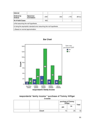 Interval
Ordinal by
Ordinal
Spearman
Correlation
-.009 .053 -.176 .861(c)
N of Valid Cases 400
a Not assuming the null hypothesis.
b Using the asymptotic standard error assuming the null hypothesis.
c Based on normal approximation.
respondents’ family income * purchase of Tommy Hilfiger
Crosstab
purchase of Tommy
Hilfiger
Total
yes
no
Count 12 20 32
84
 