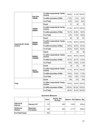 respondents’ family
income
less than
100000
% within respondents’ family
income
68.8% 31.3% 100.0%
% within purcahse of Nike 11.8% 4.7% 8.0%
% of Total 5.5% 2.5% 8.0%
100000-
200000
Count 31 44 75
% within respondents’ family
income
41.3% 58.7% 100.0%
% within purcahse of Nike 16.7% 20.6% 18.8%
% of Total 7.8% 11.0% 18.8%
200000-
500000
Count 83 78 161
% within respondents’ family
income
51.6% 48.4% 100.0%
% within purcahse of Nike 44.6% 36.4% 40.3%
% of Total 20.8% 19.5% 40.3%
500000-
1000000
Count 31 55 86
% within respondents’ family
income
36.0% 64.0% 100.0%
% within purcahse of Nike 16.7% 25.7% 21.5%
% of Total 7.8% 13.8% 21.5%
above
1000000
Count 19 27 46
% within respondents’ family
income
41.3% 58.7% 100.0%
% within purcahse of Nike 10.2% 12.6% 11.5%
% of Total 4.8% 6.8% 11.5%
Total
Count 186 214 400
% within respondents’ family
income
46.5% 53.5% 100.0%
% within purcahse of Nike 100.0% 100.0% 100.0%
% of Total 46.5% 53.5% 100.0%
Symmetric Measures
Value
Asymp. Std.
Error(a)
Approx. T(b) Approx. Sig.
Interval by
Interval
Pearson's R .112 .049 2.242 .025(c)
Ordinal by
Ordinal
Spearman
Correlation
.106 .050 2.117 .035(c)
N of Valid Cases 400
87
 
