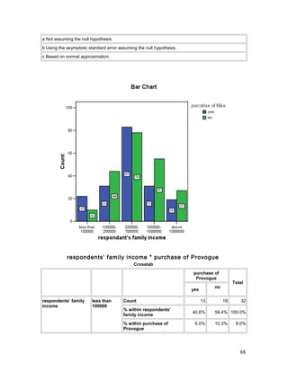 a Not assuming the null hypothesis.
b Using the asymptotic standard error assuming the null hypothesis.
c Based on normal approximation.
respondents’ family income * purchase of Provogue
Crosstab
purchase of
Provogue
Total
yes
no
respondents’ family
income
less than
100000
Count 13 19 32
% within respondents’
family income
40.6% 59.4% 100.0%
% within purchase of
Provogue
6.0% 10.3% 8.0%
88
 