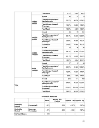 % of Total 3.3% 4.8% 8.0%
100000-
200000
Count 40 35 75
% within respondents’
family income
53.3% 46.7% 100.0%
% within purchase of
Provogue
18.5% 19.0% 18.8%
% of Total 10.0% 8.8% 18.8%
200000-
500000
Count 86 75 161
% within respondents’
family income
53.4% 46.6% 100.0%
% within purchase of
Provogue
39.8% 40.8% 40.3%
% of Total 21.5% 18.8% 40.3%
500000-
1000000
Count 50 36 86
% within respondents’
family income
58.1% 41.9% 100.0%
% within purchase of
Provogue
23.1% 19.6% 21.5%
% of Total 12.5% 9.0% 21.5%
above
1000000
Count 27 19 46
% within respondents’
family income
58.7% 41.3% 100.0%
% within purchase of
Provogue
12.5% 10.3% 11.5%
% of Total 6.8% 4.8% 11.5%
Total
Count 216 184 400
% within respondents’
family income
54.0% 46.0% 100.0%
% within purchase of
Provogue
100.0% 100.0% 100.0%
% of Total 54.0% 46.0% 100.0%
Symmetric Measures
Value
Asymp. Std.
Error(a)
Approx. T(b) Approx. Sig.
Interval by
Interval
Pearson's R -.078 .050 -1.570 .117(c)
Ordinal by
Ordinal
Spearman
Correlation
-.075 .050 -1.491 .137(c)
N of Valid Cases 400
89
 