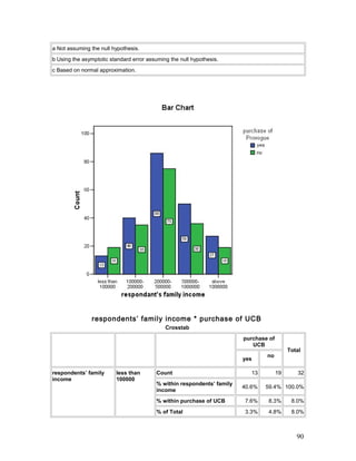 a Not assuming the null hypothesis.
b Using the asymptotic standard error assuming the null hypothesis.
c Based on normal approximation.
respondents’ family income * purchase of UCB
Crosstab
purchase of
UCB
Total
yes
no
respondents’ family
income
less than
100000
Count 13 19 32
% within respondents’ family
income
40.6% 59.4% 100.0%
% within purchase of UCB 7.6% 8.3% 8.0%
% of Total 3.3% 4.8% 8.0%
90
 