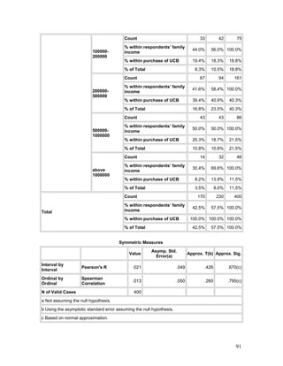 100000-
200000
Count 33 42 75
% within respondents’ family
income
44.0% 56.0% 100.0%
% within purchase of UCB 19.4% 18.3% 18.8%
% of Total 8.3% 10.5% 18.8%
200000-
500000
Count 67 94 161
% within respondents’ family
income
41.6% 58.4% 100.0%
% within purchase of UCB 39.4% 40.9% 40.3%
% of Total 16.8% 23.5% 40.3%
500000-
1000000
Count 43 43 86
% within respondents’ family
income
50.0% 50.0% 100.0%
% within purchase of UCB 25.3% 18.7% 21.5%
% of Total 10.8% 10.8% 21.5%
above
1000000
Count 14 32 46
% within respondents’ family
income
30.4% 69.6% 100.0%
% within purchase of UCB 8.2% 13.9% 11.5%
% of Total 3.5% 8.0% 11.5%
Total
Count 170 230 400
% within respondents’ family
income
42.5% 57.5% 100.0%
% within purchase of UCB 100.0% 100.0% 100.0%
% of Total 42.5% 57.5% 100.0%
Symmetric Measures
Value
Asymp. Std.
Error(a)
Approx. T(b) Approx. Sig.
Interval by
Interval
Pearson's R .021 .049 .426 .670(c)
Ordinal by
Ordinal
Spearman
Correlation
.013 .050 .260 .795(c)
N of Valid Cases 400
a Not assuming the null hypothesis.
b Using the asymptotic standard error assuming the null hypothesis.
c Based on normal approximation.
91
 