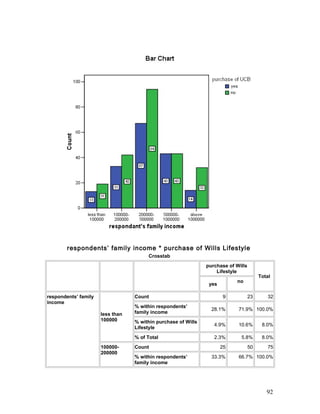 respondents’ family income * purchase of Wills Lifestyle
Crosstab
purchase of Wills
Lifestyle
Total
yes
no
respondents’ family
income
less than
100000
Count 9 23 32
% within respondents’
family income
28.1% 71.9% 100.0%
% within purchase of Wills
Lifestyle
4.9% 10.6% 8.0%
% of Total 2.3% 5.8% 8.0%
100000-
200000
Count 25 50 75
% within respondents’
family income
33.3% 66.7% 100.0%
92
 