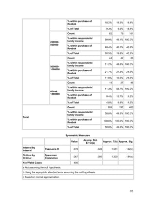 % within purchase of
Reebok
18.2% 19.3% 18.8%
% of Total 9.3% 9.5% 18.8%
200000-
500000
Count 82 79 161
% within respondents’
family income
50.9% 49.1% 100.0%
% within purchase of
Reebok
40.4% 40.1% 40.3%
% of Total 20.5% 19.8% 40.3%
500000-
1000000
Count 44 42 86
% within respondents’
family income
51.2% 48.8% 100.0%
% within purchase of
Reebok
21.7% 21.3% 21.5%
% of Total 11.0% 10.5% 21.5%
above
1000000
Count 19 27 46
% within respondents’
family income
41.3% 58.7% 100.0%
% within purchase of
Reebok
9.4% 13.7% 11.5%
% of Total 4.8% 6.8% 11.5%
Total
Count 203 197 400
% within respondents’
family income
50.8% 49.3% 100.0%
% within purchase of
Reebok
100.0% 100.0% 100.0%
% of Total 50.8% 49.3% 100.0%
Symmetric Measures
Value
Asymp. Std.
Error(a)
Approx. T(b) Approx. Sig.
Interval by
Interval
Pearson's R .078 .049 1.551 .122(c)
Ordinal by
Ordinal
Spearman
Correlation
.067 .050 1.330 .184(c)
N of Valid Cases 400
a Not assuming the null hypothesis.
b Using the asymptotic standard error assuming the null hypothesis.
c Based on normal approximation.
95
 
