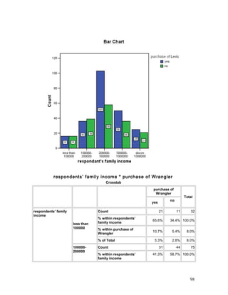 respondents’ family income * purchase of Wrangler
Crosstab
purchase of
Wrangler
Total
yes
no
respondents’ family
income
less than
100000
Count 21 11 32
% within respondents’
family income
65.6% 34.4% 100.0%
% within purchase of
Wrangler
10.7% 5.4% 8.0%
% of Total 5.3% 2.8% 8.0%
100000-
200000
Count 31 44 75
% within respondents’
family income
41.3% 58.7% 100.0%
98
 