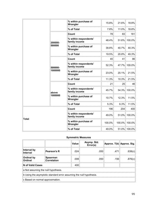 % within purchase of
Wrangler
15.8% 21.6% 18.8%
% of Total 7.8% 11.0% 18.8%
200000-
500000
Count 78 83 161
% within respondents’
family income
48.4% 51.6% 100.0%
% within purchase of
Wrangler
39.8% 40.7% 40.3%
% of Total 19.5% 20.8% 40.3%
500000-
1000000
Count 45 41 86
% within respondents’
family income
52.3% 47.7% 100.0%
% within purchase of
Wrangler
23.0% 20.1% 21.5%
% of Total 11.3% 10.3% 21.5%
above
1000000
Count 21 25 46
% within respondents’
family income
45.7% 54.3% 100.0%
% within purchase of
Wrangler
10.7% 12.3% 11.5%
% of Total 5.3% 6.3% 11.5%
Total
Count 196 204 400
% within respondents’
family income
49.0% 51.0% 100.0%
% within purchase of
Wrangler
100.0% 100.0% 100.0%
% of Total 49.0% 51.0% 100.0%
Symmetric Measures
Value
Asymp. Std.
Error(a)
Approx. T(b) Approx. Sig.
Interval by
Interval
Pearson's R .024 .050 .471 .638(c)
Ordinal by
Ordinal
Spearman
Correlation
.008 .050 .156 .876(c)
N of Valid Cases 400
a Not assuming the null hypothesis.
b Using the asymptotic standard error assuming the null hypothesis.
c Based on normal approximation.
99
 