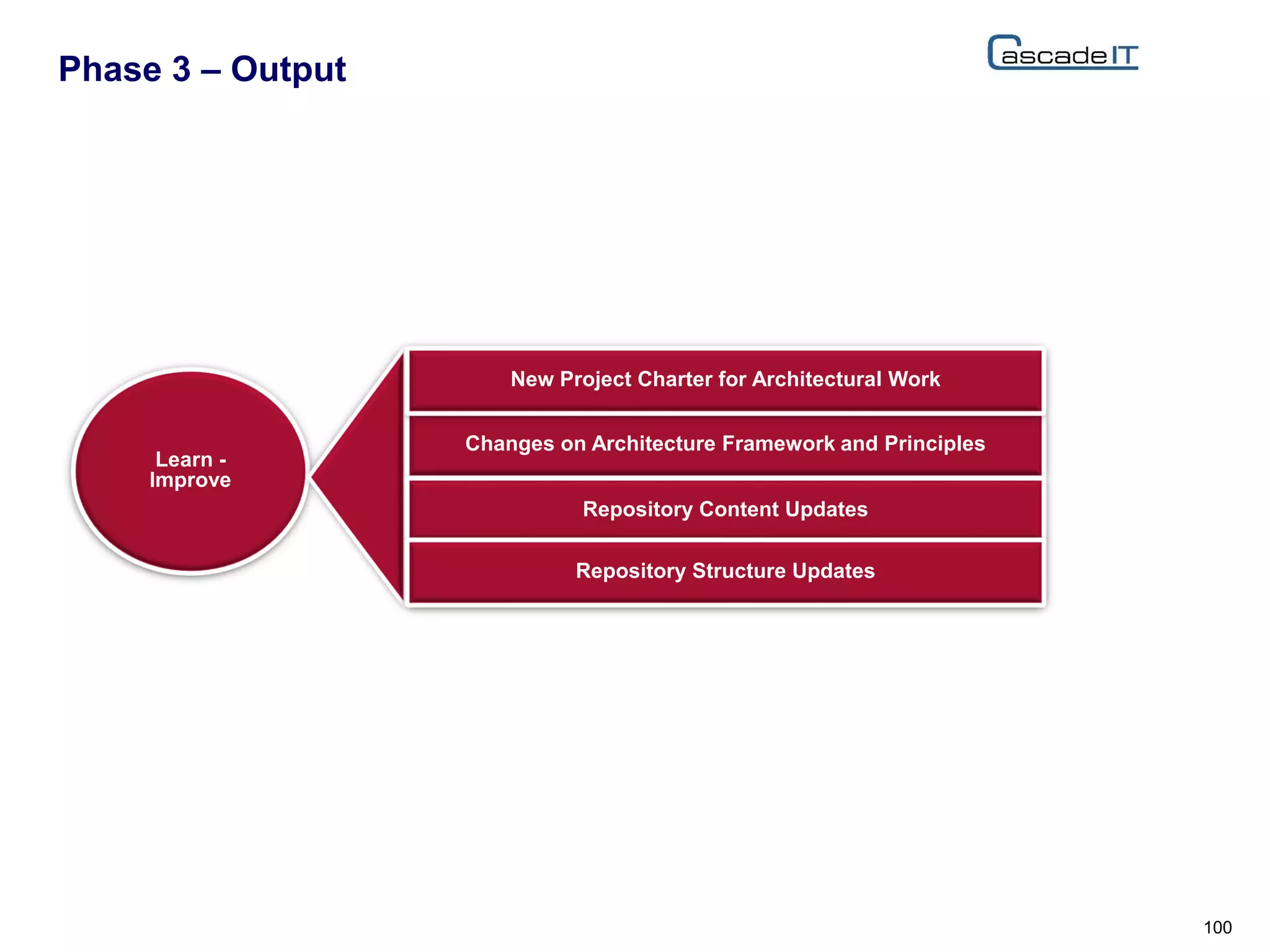 Phase 3 – Output
100
Learn -
Improve
Changes on Architecture Framework and Principles
New Project Charter for Architectural Work
Repository Content Updates
Repository Structure Updates
 