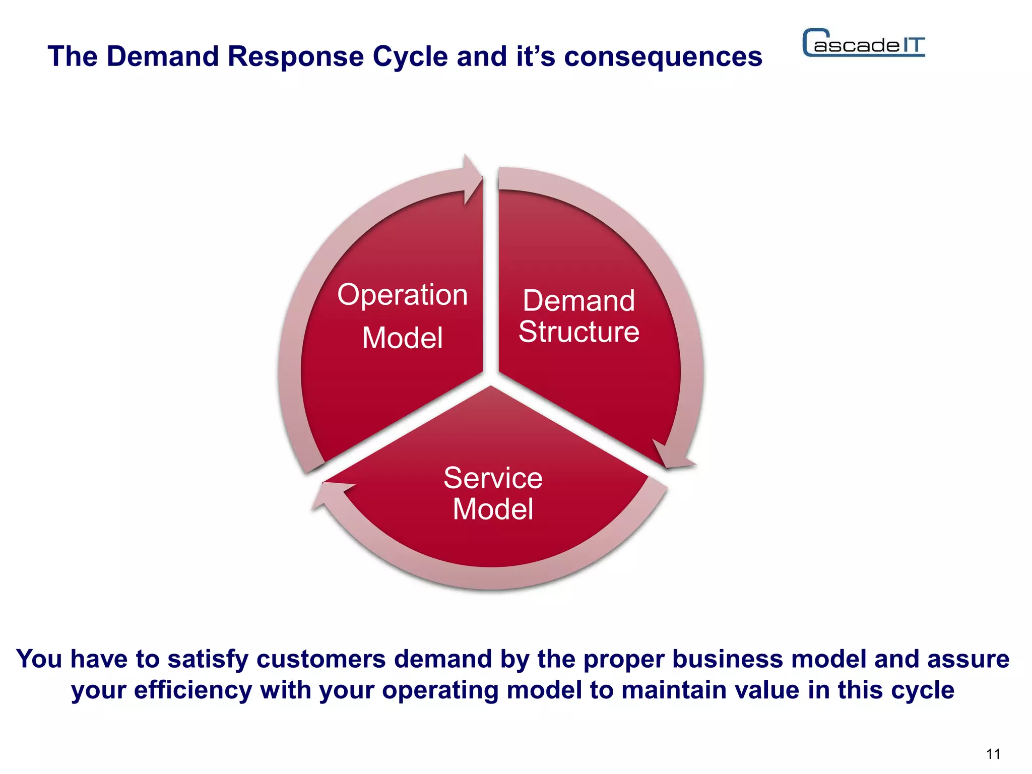 Demand
Structure
Service
Model
Operation
Model
The Demand Response Cycle and it’s consequences
11
You have to satisfy customers demand by the proper business model and assure
your efficiency with your operating model to maintain value in this cycle
 