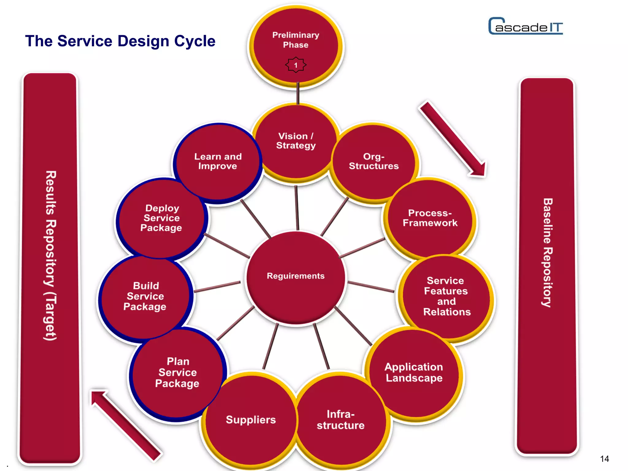 The Service Design Cycle
14
.
1
 
