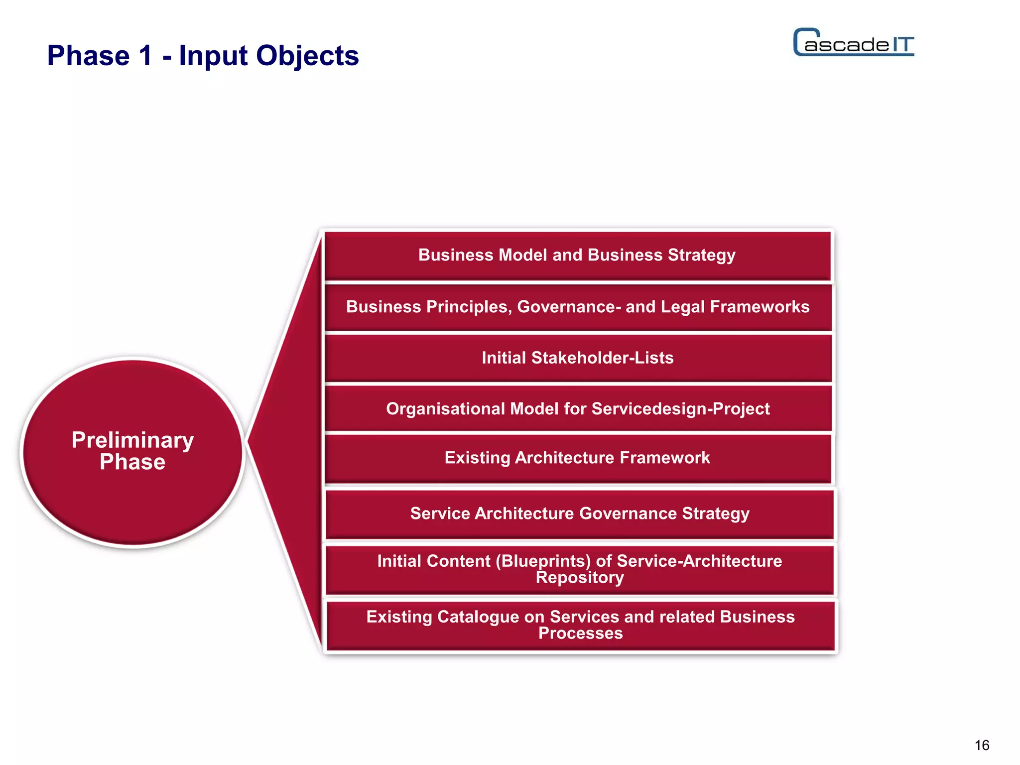 Phase 1 - Input Objects
16
Preliminary
Phase
Business Principles, Governance- and Legal Frameworks
Initial Stakeholder-Lists
Organisational Model for Servicedesign-Project
Existing Architecture Framework
Business Model and Business Strategy
Service Architecture Governance Strategy
Initial Content (Blueprints) of Service-Architecture
Repository
Existing Catalogue on Services and related Business
Processes
 