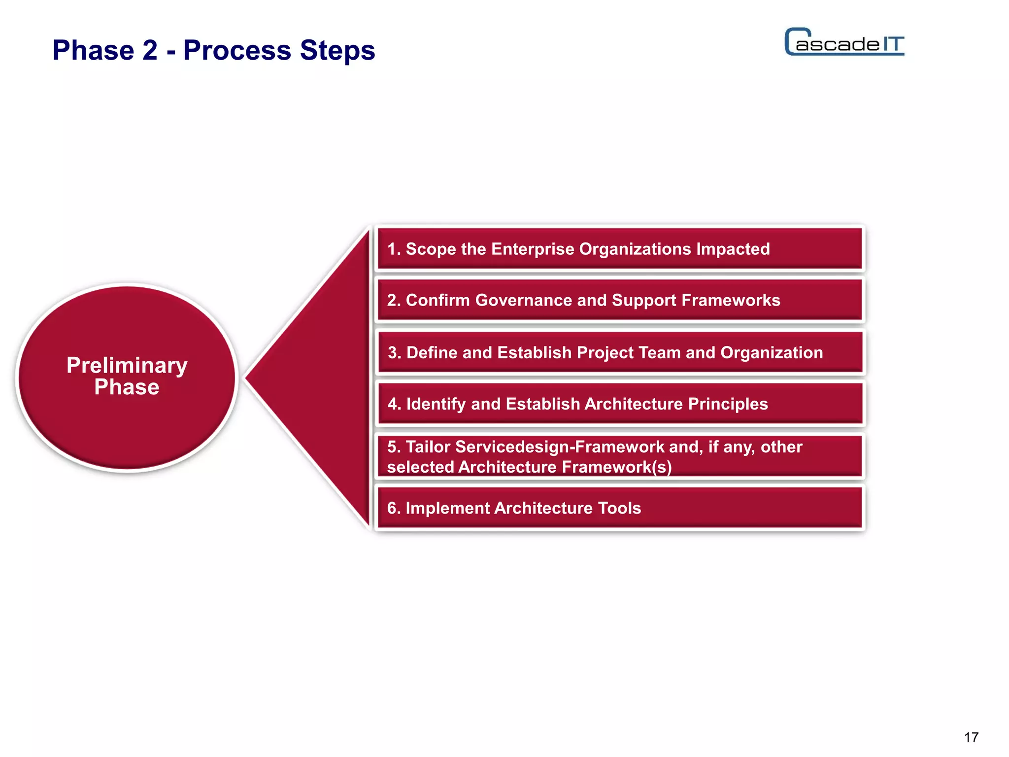 Phase 2 - Process Steps
17
Preliminary
Phase
1. Scope the Enterprise Organizations Impacted
2. Confirm Governance and Support Frameworks
3. Define and Establish Project Team and Organization
4. Identify and Establish Architecture Principles
5. Tailor Servicedesign-Framework and, if any, other
selected Architecture Framework(s)
6. Implement Architecture Tools
 