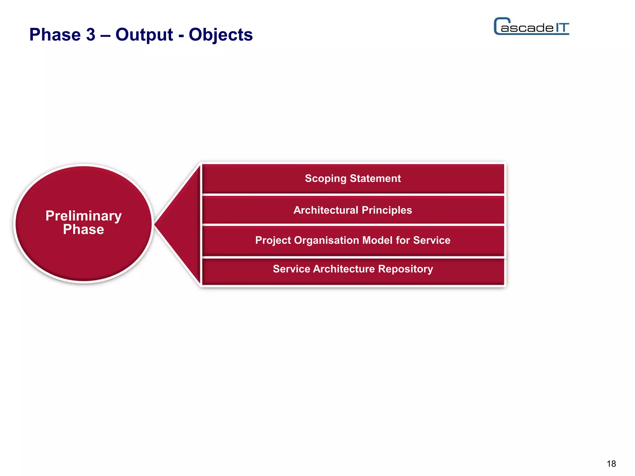 Phase 3 – Output - Objects
18
Service Architecture Repository
Scoping Statement
Architectural Principles
Project Organisation Model for Service
Preliminary
Phase
 