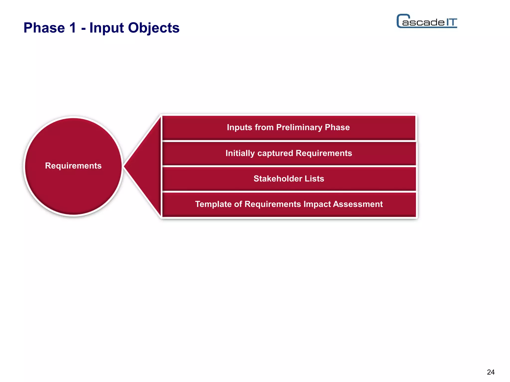 Phase 1 - Input Objects
24
Requirements
Initially captured Requirements
Stakeholder Lists
Template of Requirements Impact Assessment
Inputs from Preliminary Phase
 